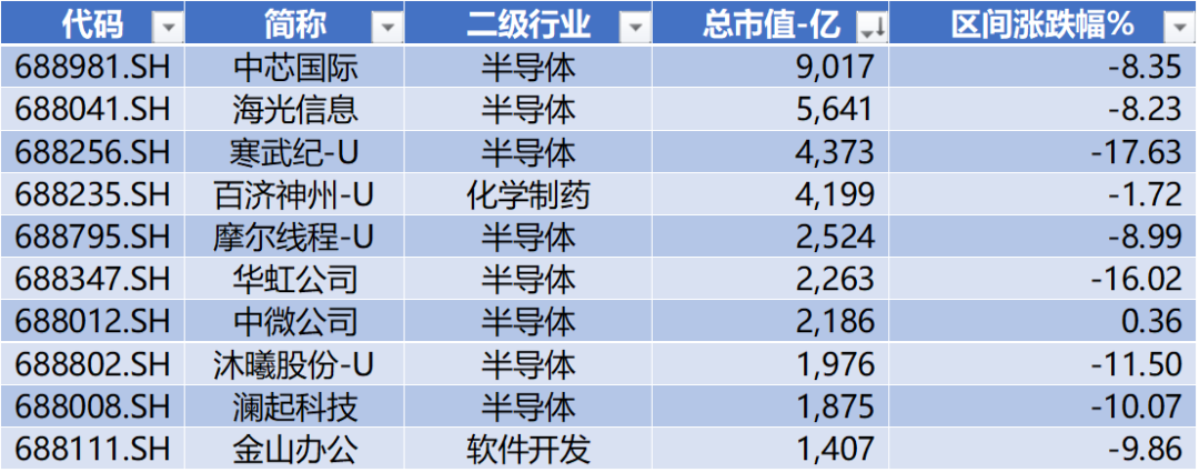 数据来源：Wind，科创板研究中心，星矿数据