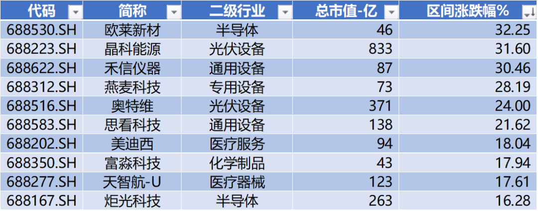 数据来源：Wind，科创板研究中心，星矿数据