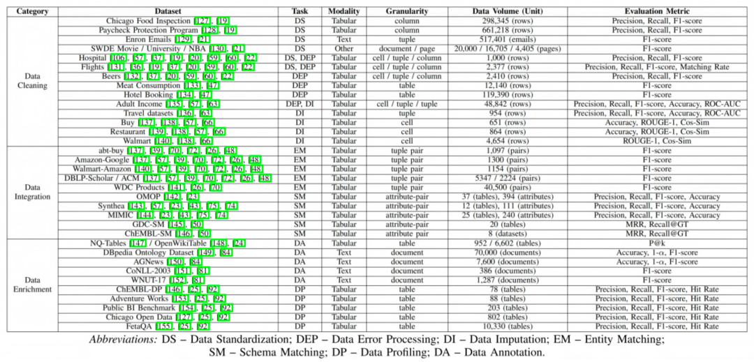 表 2：数据准备代表性数据集总览