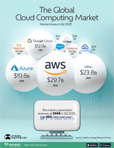全球云做事商商场份额排行 图片起原：Visual Capitalist