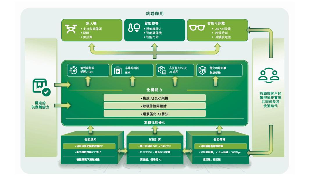 来源：酷芯微招股书