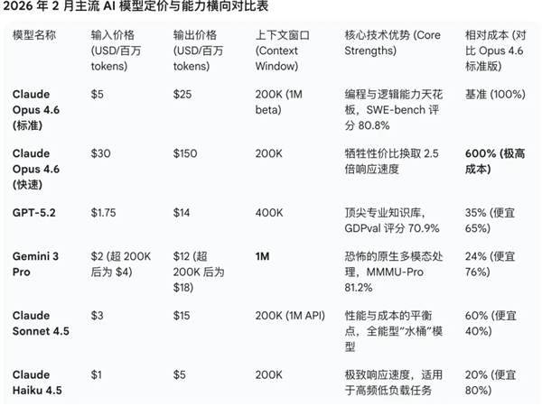 目前国外旗舰大模型成本和能力对比｜图片来源：AI 制作