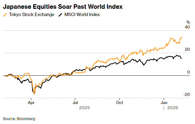 日本大选高市早苗胜出！日股或借势冲新高 日元逼近160关口、国债再临抛售压力