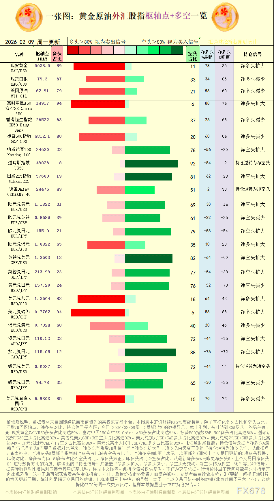 【图：黄金原油外汇股指枢轴点及多空持仓信号解读，来源：汇通财经特制图表。(点击图片放大看大图)】