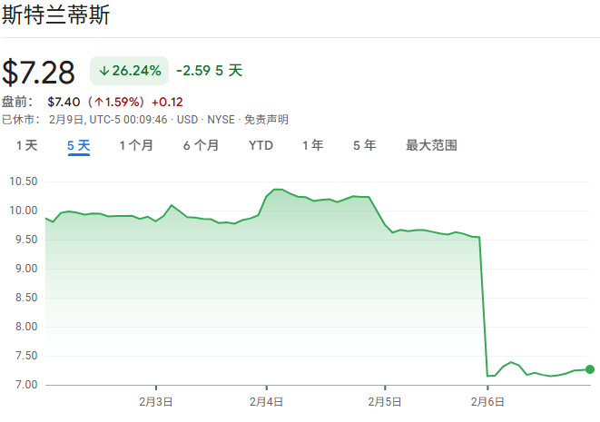 起首：Google Finance