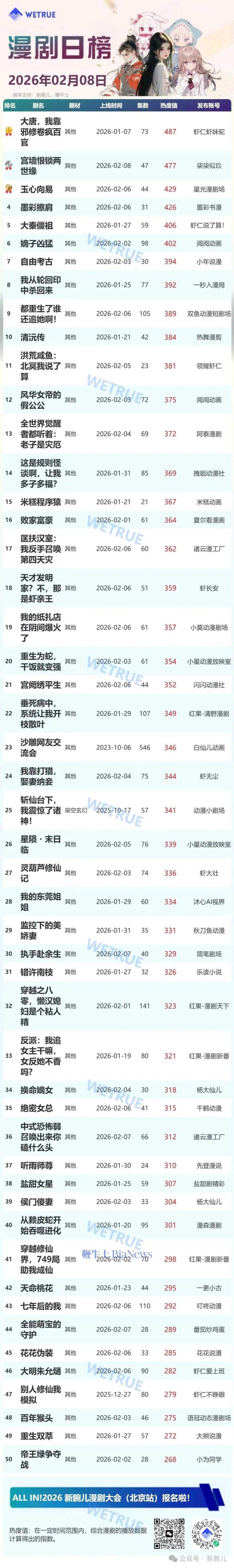 整体大盘热度值为4119万