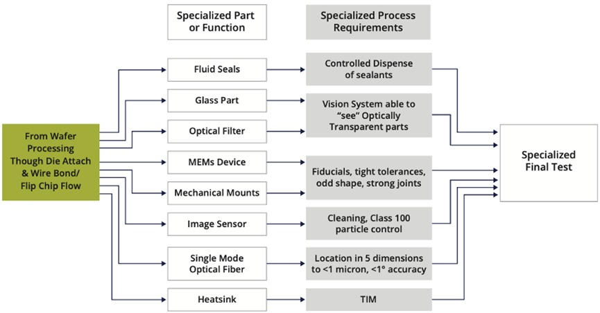 图2：专用零件的放置与连接。来源：Promex