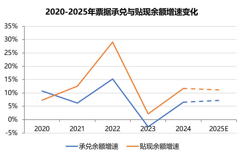 数据开端：东说念主民银行，2025年为预测值