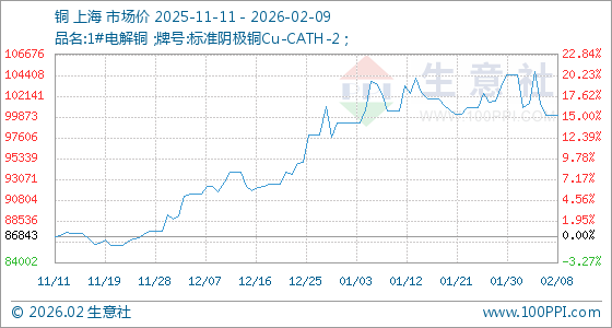 2月9日生意社铜基准价为100035.00元/吨|铜_新浪财经_新浪网