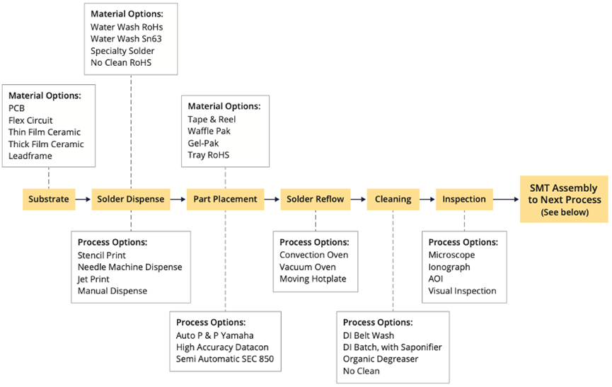 图1：采用表面贴装技术（SMT）工艺的子组件。来源：Promex