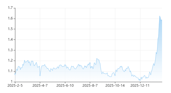 图2：西部利得策略优选A近1年净值表现