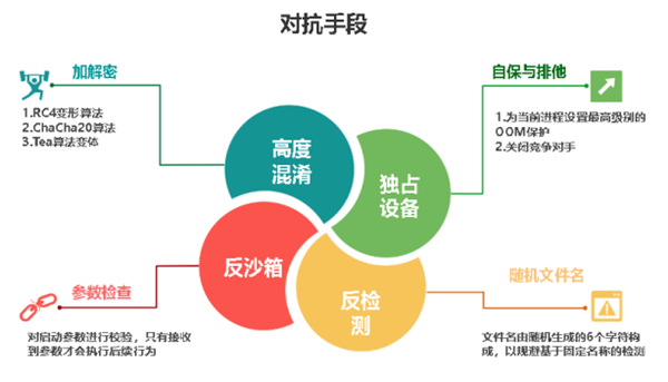  图 1 RCtea对抗手段