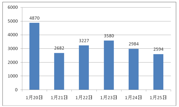 图 2 境内日上线肉鸡数量分布情况