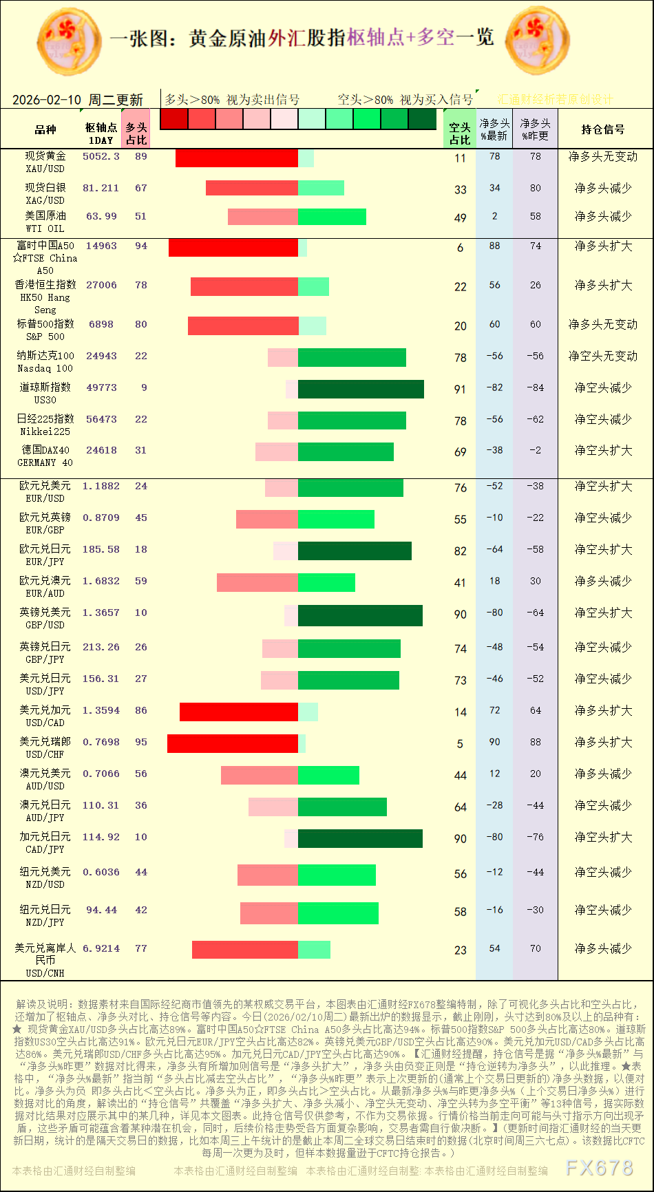 【图：黄金原油外汇股指枢轴点及多空持仓信号解读，来源：汇通财经特制图表。(点击图片放大看大图)】