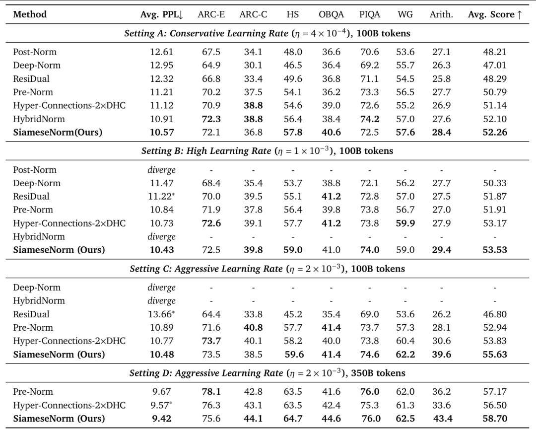 实验结果一览，* 表示训练 loss 出现显著尖峰