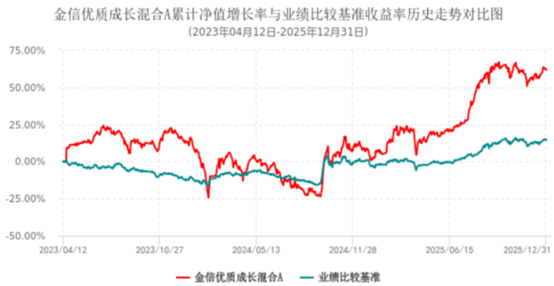 图4：金信优质成长A成立以来净值走势