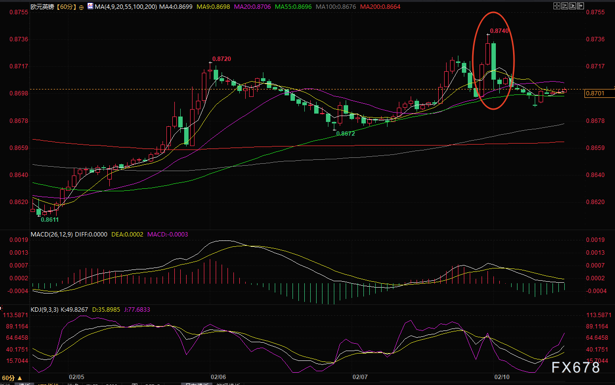 欧元兑英镑1小时图 来源：易汇通