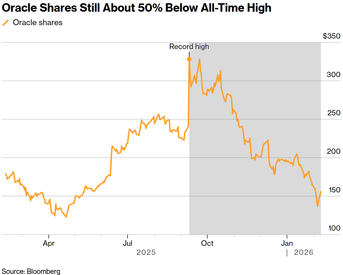 甲骨文股价仍比历史最高点低约50%