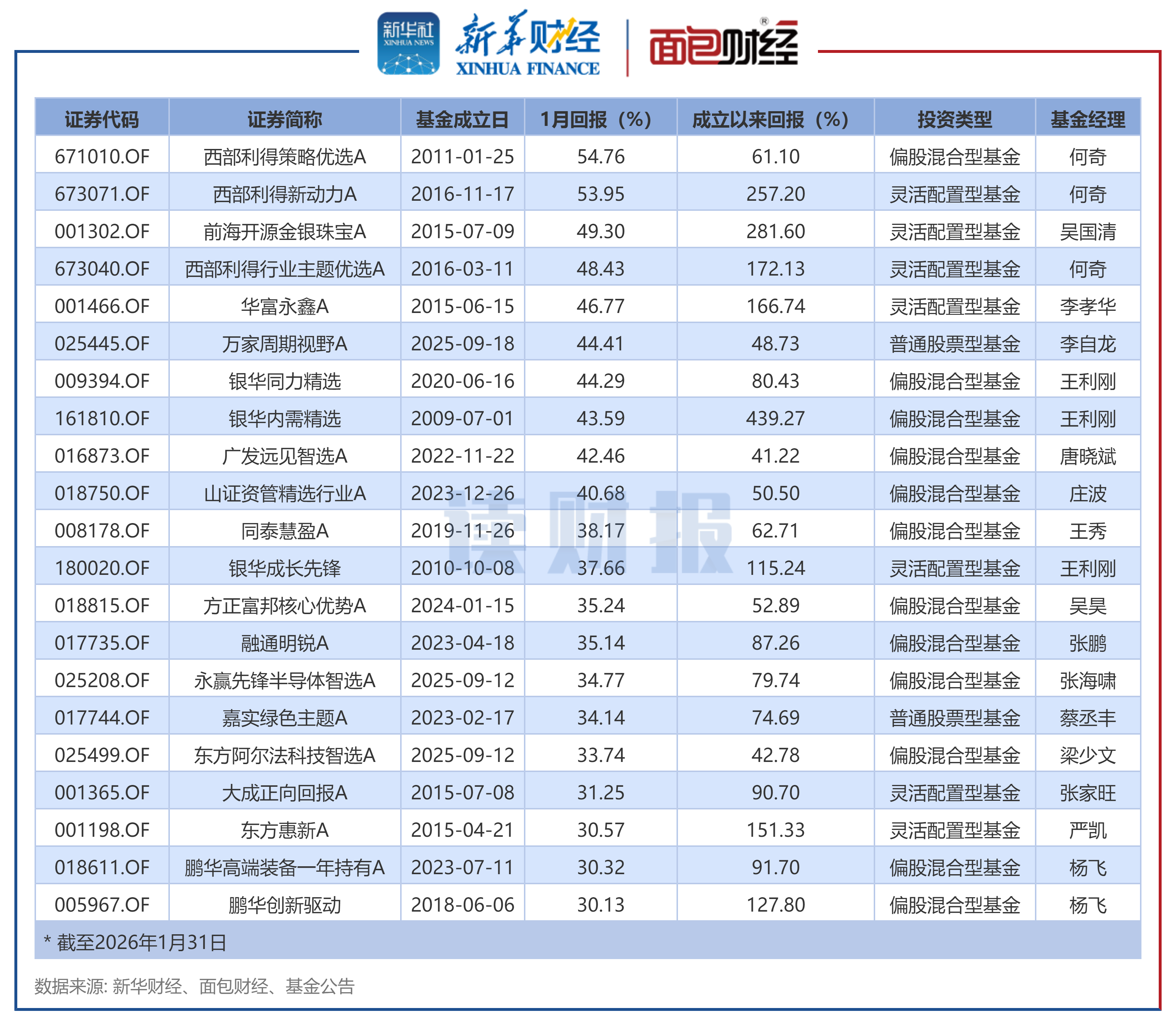 图1：2026年1月净值涨幅靠前的部分主动权益基金