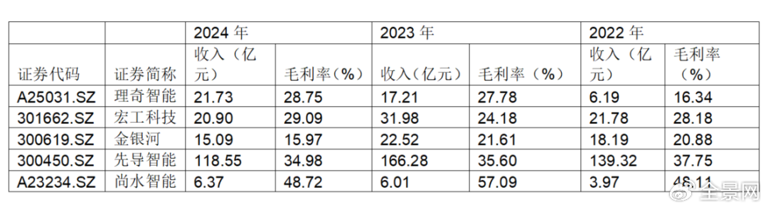 资料来源：IPO招股书