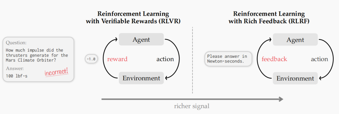 RLVR 与 RLRF 强化学习范式对比