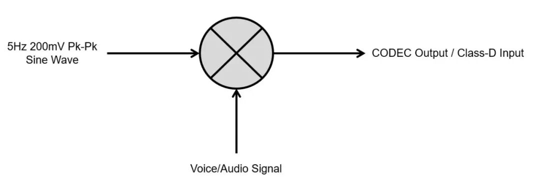 图 3 在 200mV 峰峰值下混合 5Hz 的带外基线信号，可在不存在音频时检测输出短路