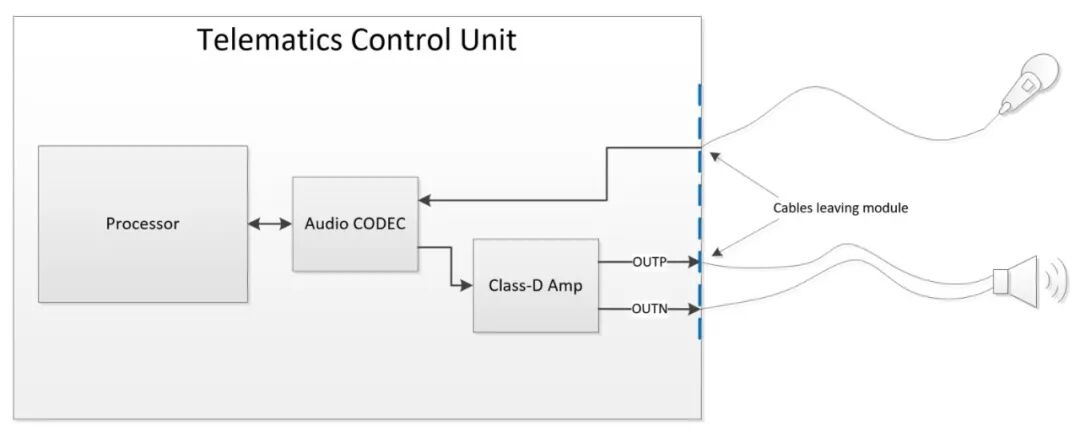 图 1 具有 D 类音频放大器的 TCU，带有扬声器连接