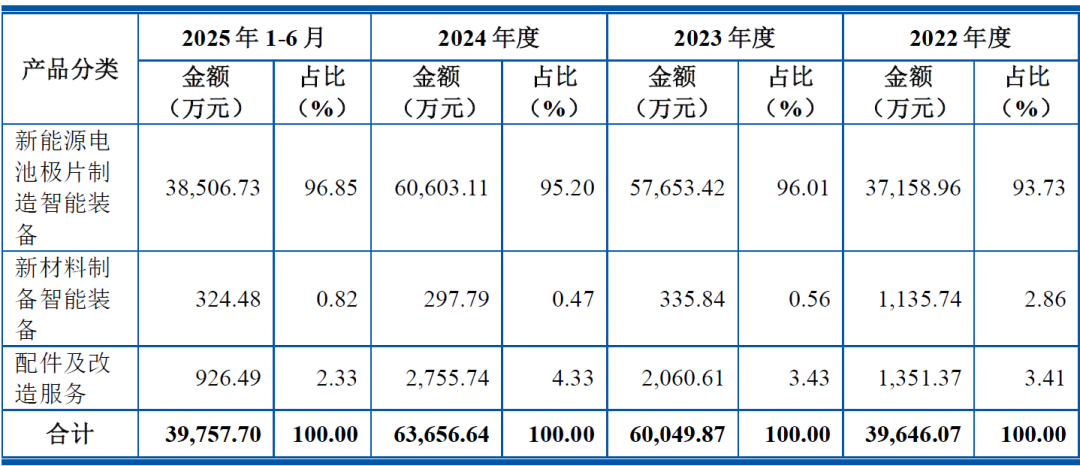 资料来源：IPO招股书