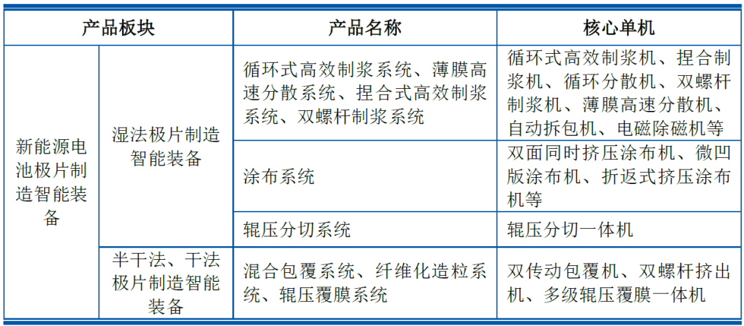 资料来源：IPO招股书