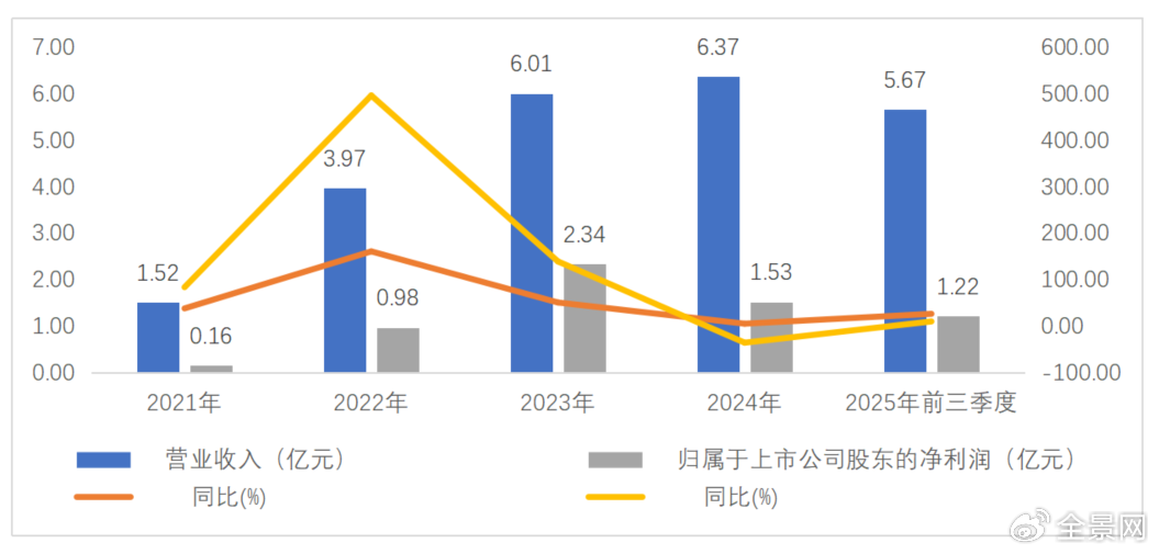 资料来源：IPO招股书