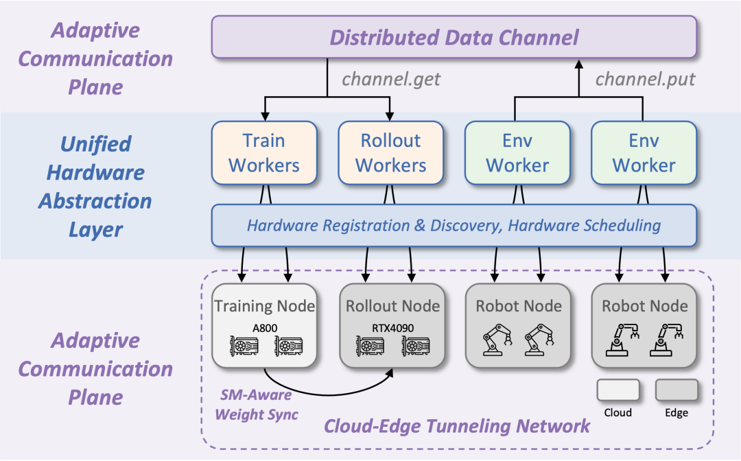 图 2 RLinf-USER 系统设计总览：统一硬件抽象层与自适应通信平面
