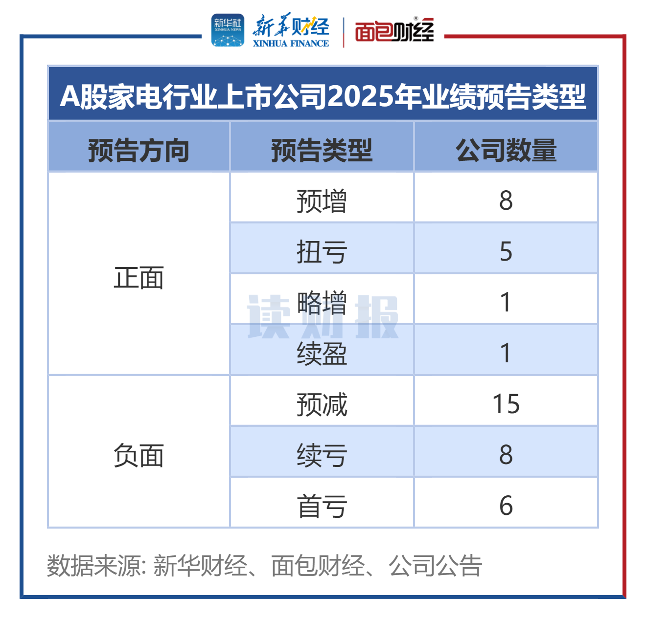 图1：A股家电行业上市公司2025年业绩预告类型
