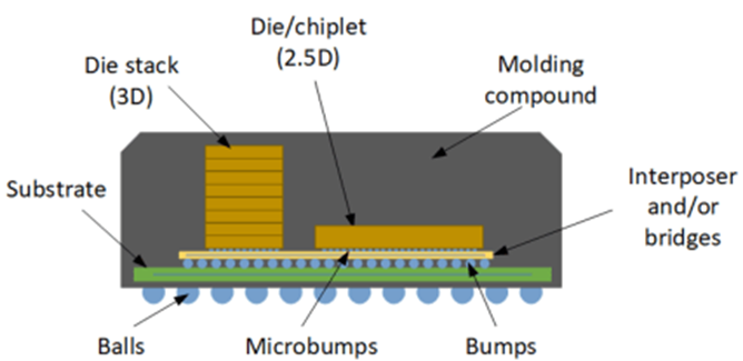 图1：先进包装产品包含多个组件，受益于计量、检验和测试。来源：Bryon Moyer/半导体工程