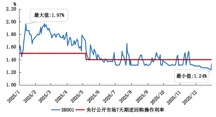 图1 货币阛阓利率走势