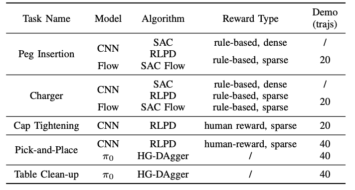 图 6 在 5 个真实世界任务上验证 USER，对应不同的 reward、算法、策略