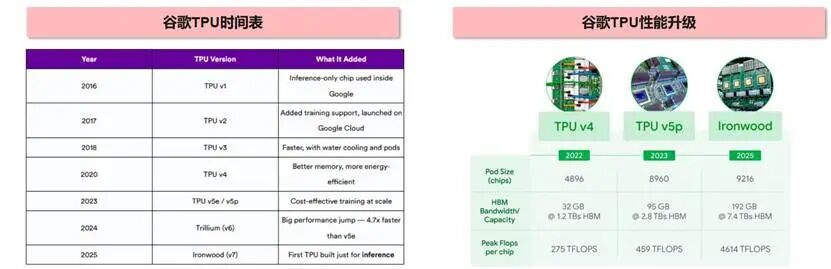 图：谷歌TPU有清晰的路线图资料来源：浙商证券