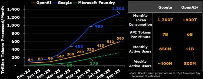 图：谷歌tokens调用大幅领先于OpenAI