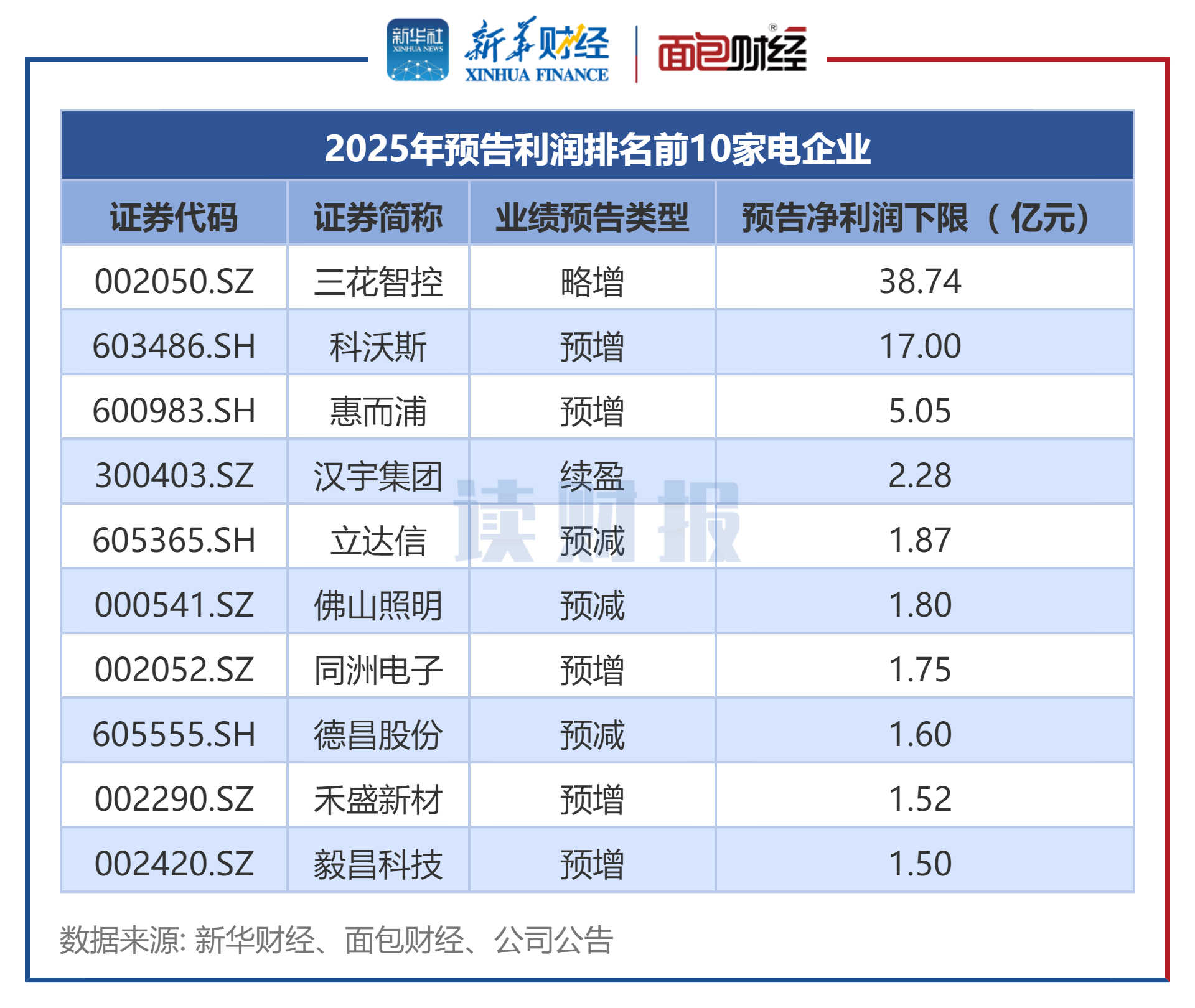 图2：2025年预告利润排名前10家电企业