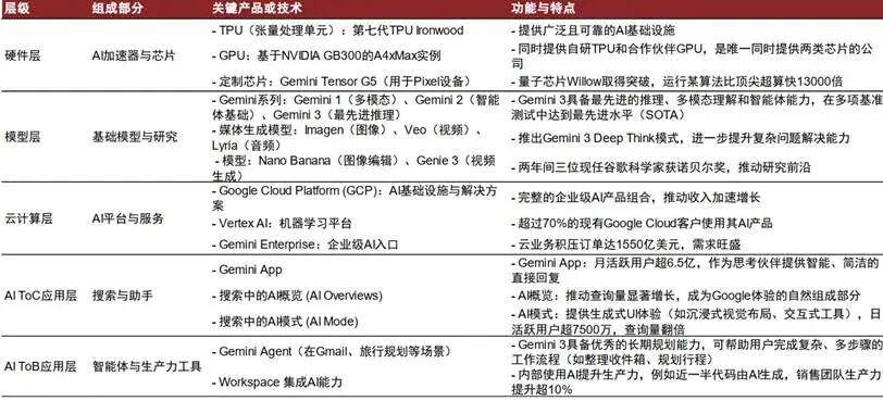 图：谷歌AI全栈式布局资料来源：中金公司