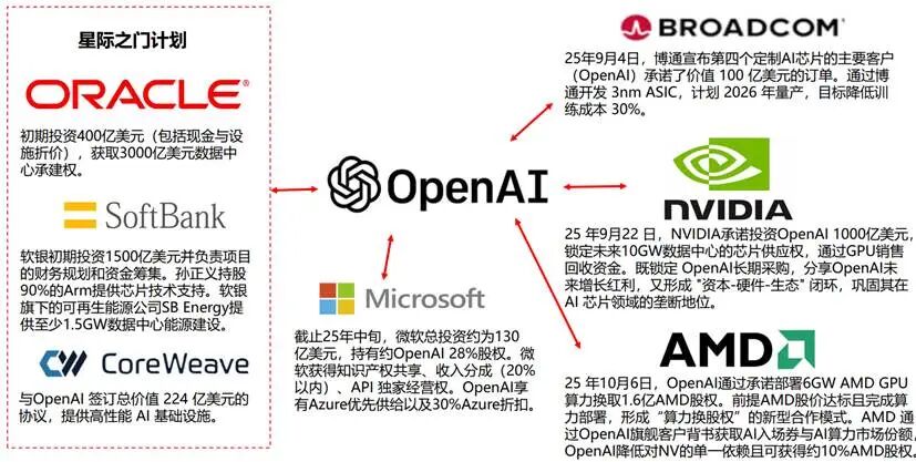图：OpenAI仅算力就与多位外部硬件&云企业合作 资料来源：国信证券