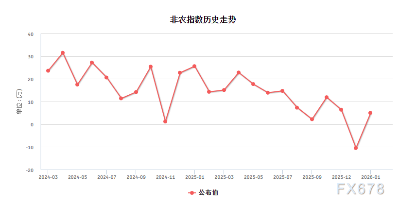 （非农历史走势图，来源：汇通财经）