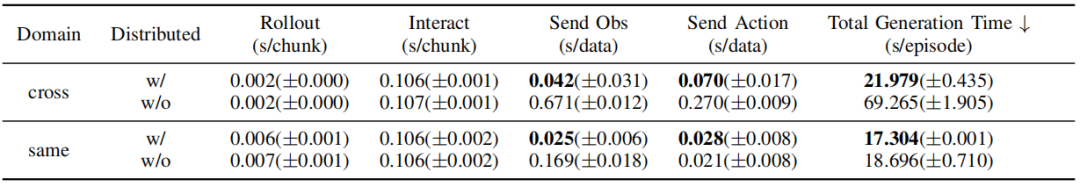  图 9 USER 自适应通信平面显著降低了跨域部署的通信延迟