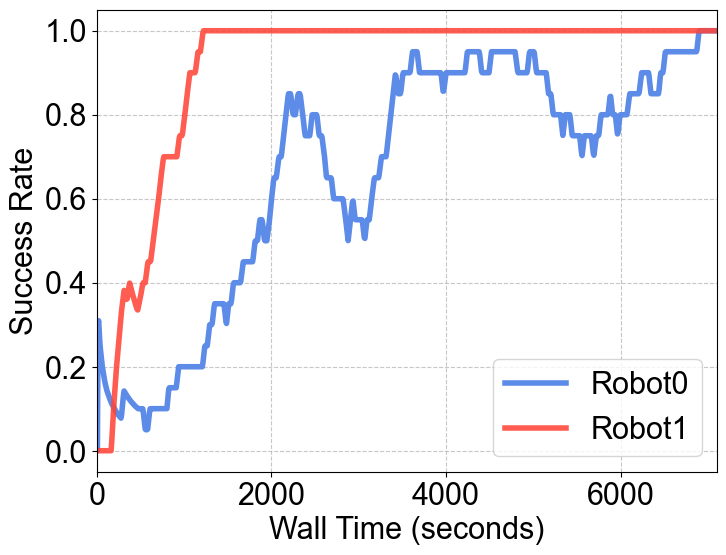 图 8 使用 USER 进行异构训练
