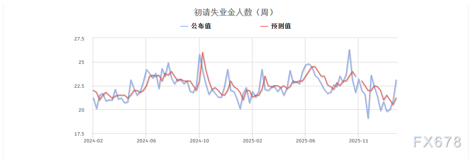 （美国初请失业金人数周线图，来源：汇通财经）