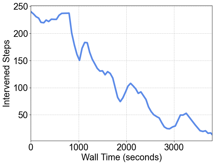 图 7 USER 框架使用 HG-DAgger 算法微调 PI0 模型。人工干预次数显著下降，成功率从 45%->80%