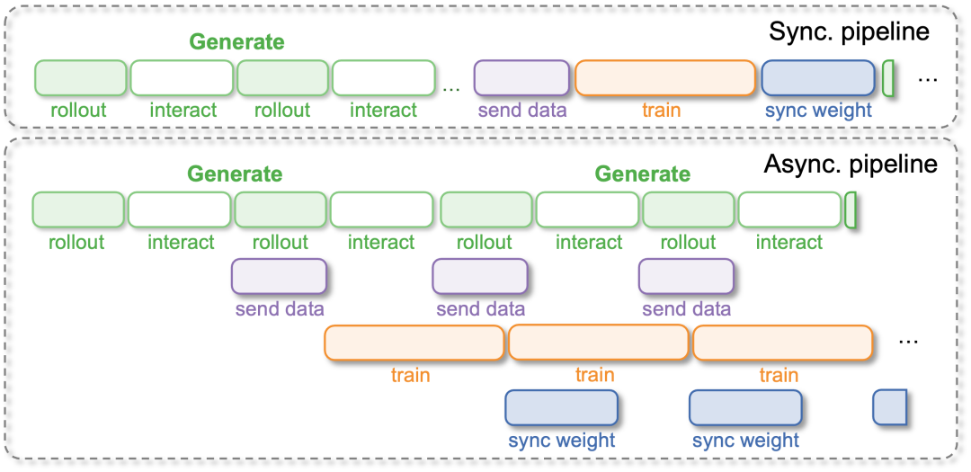 图 4 全异步流水线