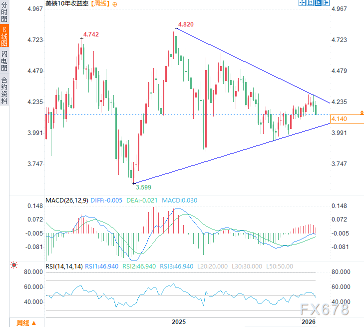 （美债10年收益率周线图，来源：易汇通）