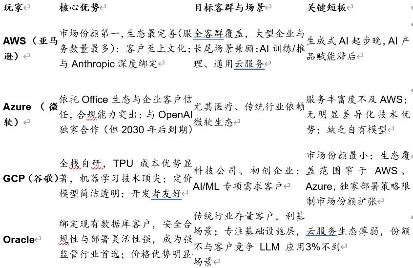 图：不同北美云厂在AI时代的优劣势资料来源：锦缎研究院总结