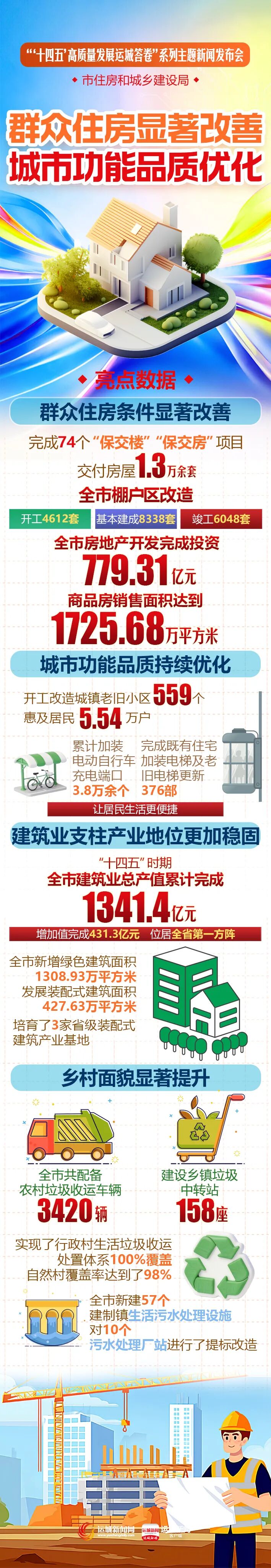 十四五’高质量发展运城答卷”系列主题新闻发布会 • 市住房和城乡建设局专场|运城市_新浪财经_新浪网