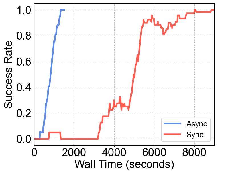 图 10 USER 的全异步工作流显著提升了物理世界中算法的收敛速度